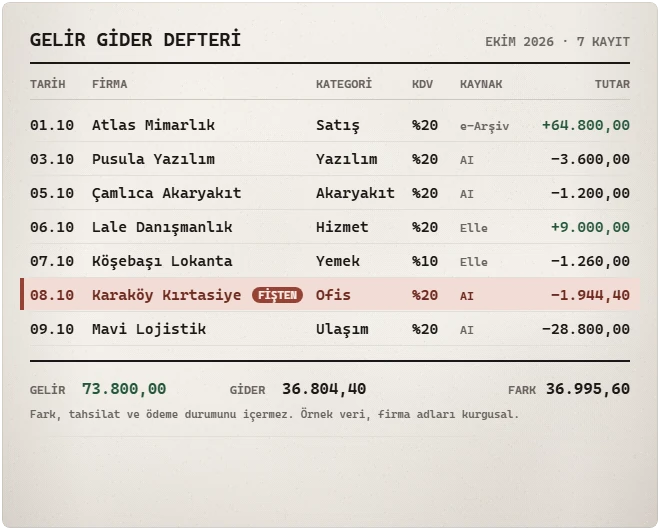 Ekim 2026 gelir gider defteri (örnek veri): 7 kayıt; 08.10 Karaköy Kırtasiye satırı bu fişten; gelir 73.800,00, gider 36.804,40, fark 36.995,60