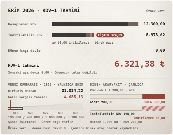 Ekim 2026 KDV-1 tahmini paneli (örnek veri): hesaplanan KDV 12.300,00, indirilebilir KDV 5.978,62, KDV-1 tahmini 6.321,38; vergi kumbarası 31.034,22 matrah, 4.655,13 gelir vergisi tahmini; binek akaryakıt 700,00 gider, 300,00 KKEG
