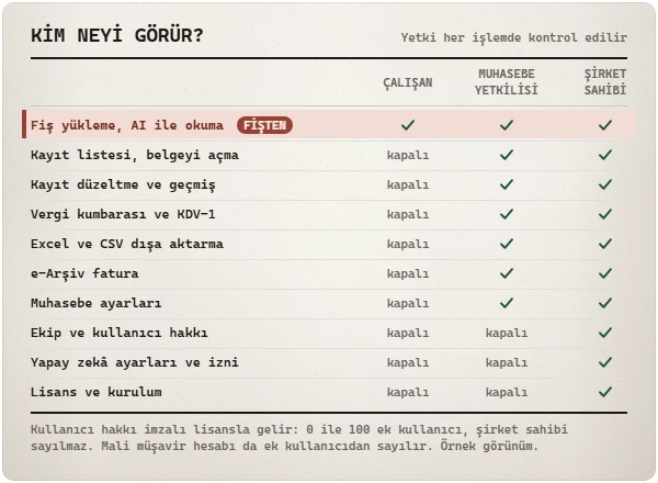 Rol tablosu: çalışan yalnızca fiş yükler ve AI ile okur; muhasebe yetkilisi kayıt, vergi, e-Arşiv ve ayarlarla çalışır; ekip, AI anahtarı ve lisans yalnızca şirket sahibine açık