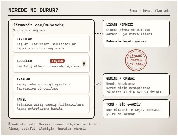 Şema, örnek alan adı firmaniz.com/muhasebe: kayıtlar, belgeler, ayarlar ve panel sizin hostinginizde; dışarıya yalnızca lisans doğrulaması, isteğe bağlı Gemini veya OpenAI okuması ve TCMB ile GİB e-Arşiv bağlantıları